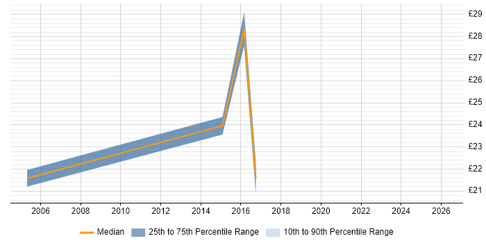 Contractor hourly rate distribution trend for Applications Support Analyst job vacancies in Warwickshire