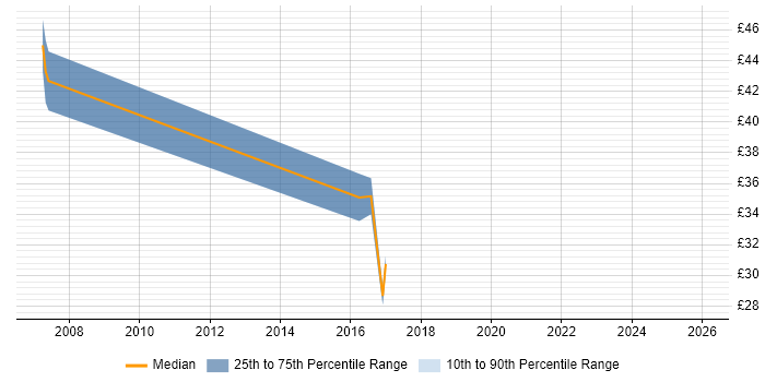 Contractor hourly rate distribution trend for jobs in Warwickshire citing Architectural Design