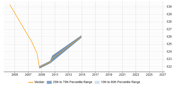 Contractor hourly rate distribution trend for ASP Developer job vacancies in Warwickshire