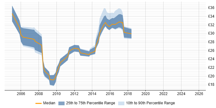 Contractor hourly rate distribution trend for jobs in Warwickshire citing ASP.NET