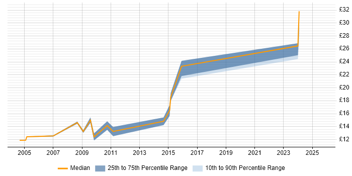 Contractor hourly rate distribution trend for jobs in Warwickshire citing Asset Management