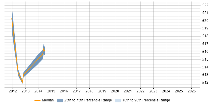 Contractor hourly rate distribution trend for Analyst job vacancies in Atherstone