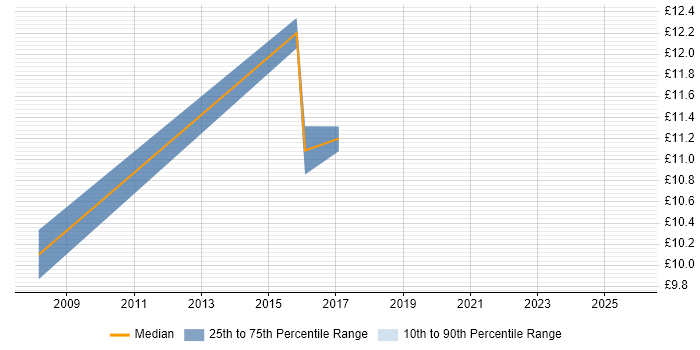 Contractor hourly rate distribution trend for jobs in Atherstone citing Manufacturing