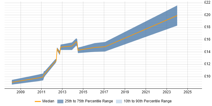 Contractor hourly rate distribution trend for jobs in Atherstone citing Social Skills
