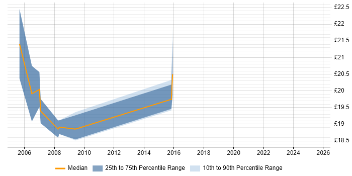 Contractor hourly rate distribution trend for Author job vacancies in Warwickshire