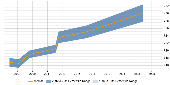 Contractor hourly rate distribution trend for jobs in Warwickshire citing AutoCAD Contractor hourly rate distribution trend for jobs in Warwickshire citing AutoCAD