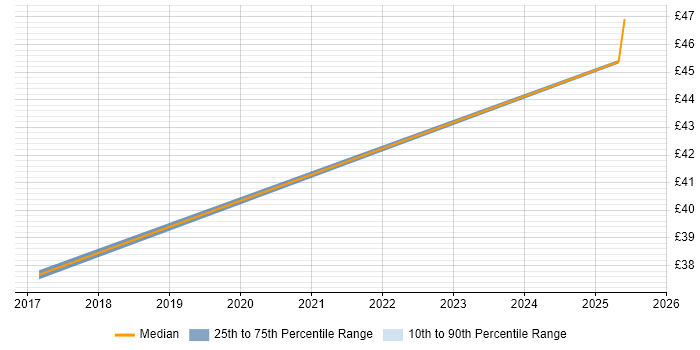 Contractor hourly rate distribution trend for jobs in Warwickshire citing Autodesk