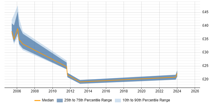 Contractor hourly rate distribution trend for jobs in Warwickshire citing Back Office Contractor hourly rate distribution trend for jobs in Warwickshire citing Back Office