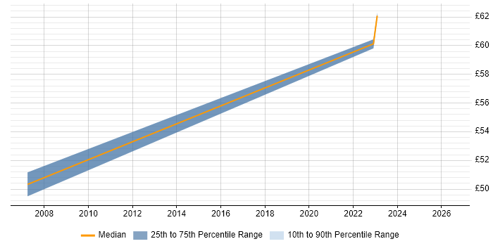 Contractor hourly rate distribution trend for Backup Consultant job vacancies in Warwickshire