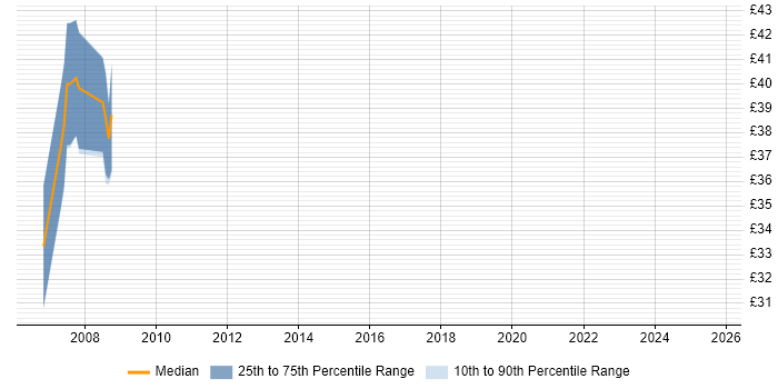Contractor hourly rate distribution trend for jobs in Warwickshire citing BGP Contractor hourly rate distribution trend for jobs in Warwickshire citing BGP