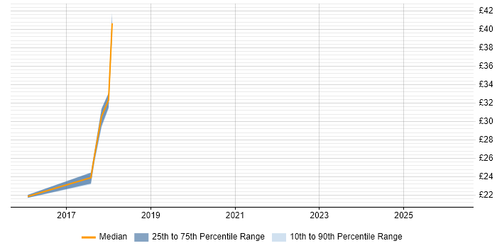 Contractor hourly rate distribution trend for jobs in Warwickshire citing Big Data