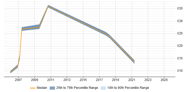 Contractor hourly rate distribution trend for jobs in Warwickshire citing Billing
