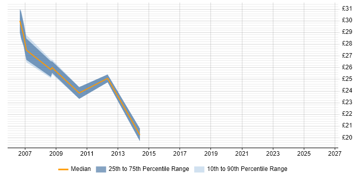 Contractor hourly rate distribution trend for jobs in Warwickshire citing Blackberry