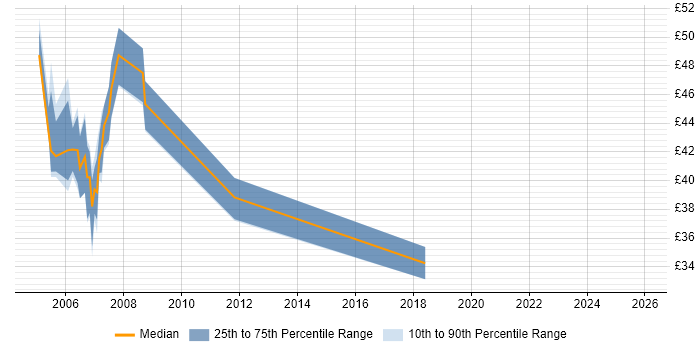 Contractor hourly rate distribution trend for jobs in Warwickshire citing BMC