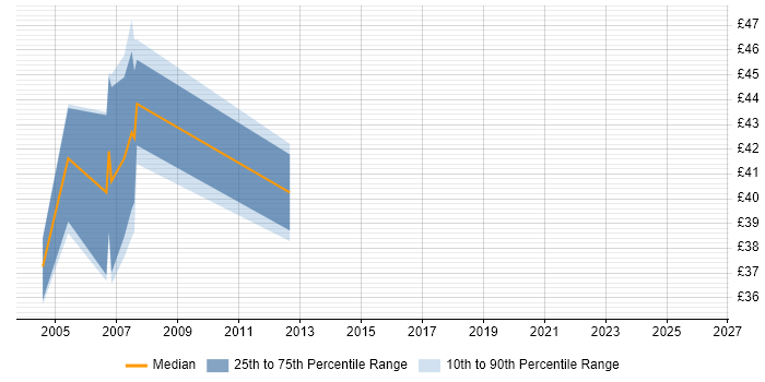 Contractor hourly rate distribution trend for jobs in Warwickshire citing Brocade