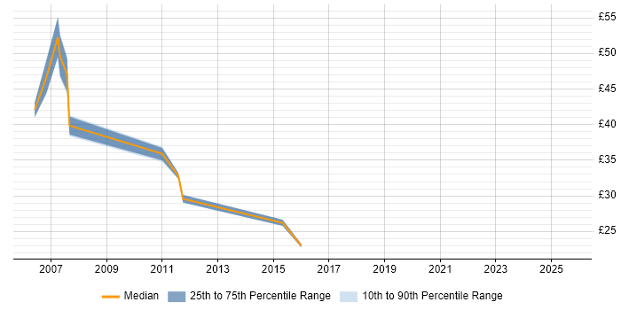 Contractor hourly rate distribution trend for jobs in Warwickshire citing Budget Management