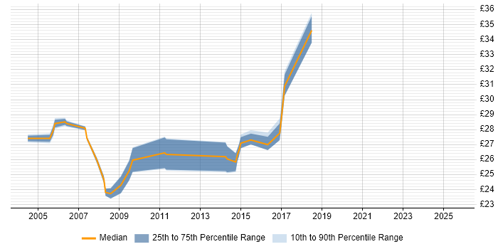 Contractor hourly rate distribution trend for jobs in Warwickshire citing Business Analysis