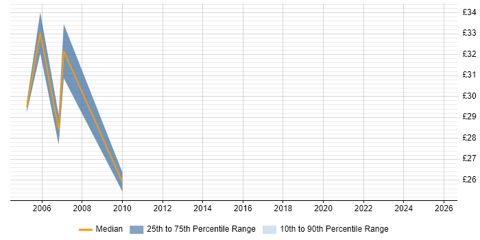 Contractor hourly rate distribution trend for jobs in Warwickshire citing Business Continuity
