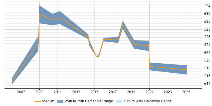 Contractor hourly rate distribution trend for jobs in Warwickshire citing Business Intelligence