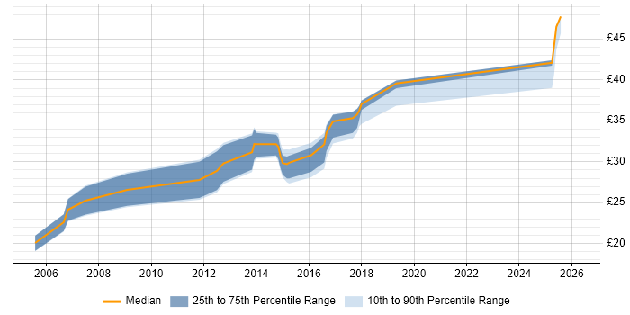 Contractor hourly rate distribution trend for jobs in Warwickshire citing C++