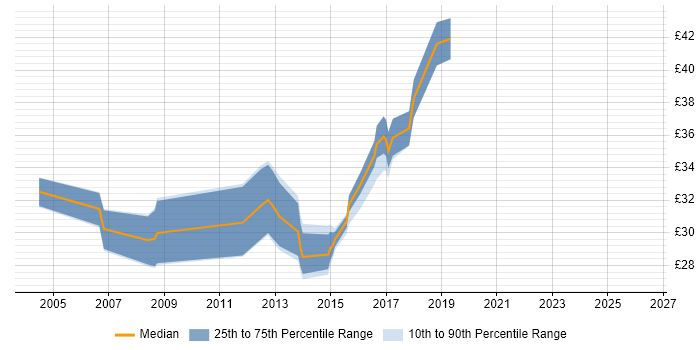 Contractor hourly rate distribution trend for jobs in Warwickshire citing C