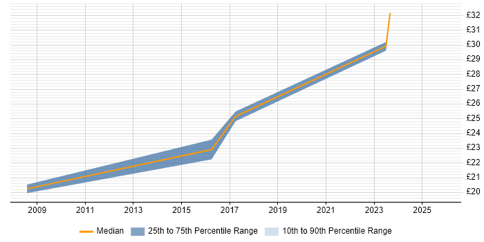 Contractor hourly rate distribution trend for CAD Engineer job vacancies in Warwickshire