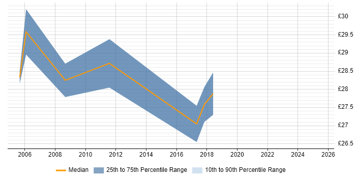 Contractor hourly rate distribution trend for jobs in Warwickshire citing CAE