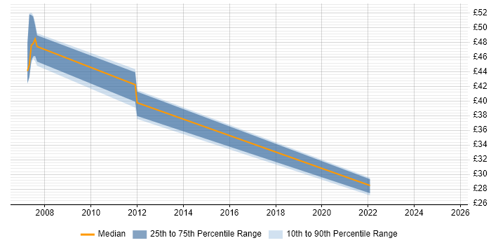 Contractor hourly rate distribution trend for jobs in Warwickshire citing Capacity Management