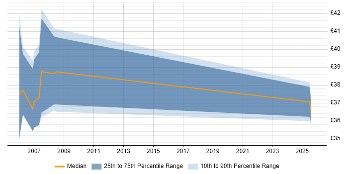 Contractor hourly rate distribution trend for jobs in Warwickshire citing Capacity Planning