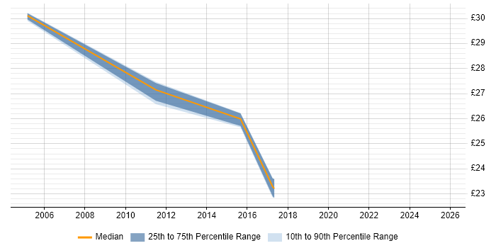 Contractor hourly rate distribution trend for jobs in Warwickshire citing CATIA