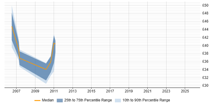 Contractor hourly rate distribution trend for jobs in Warwickshire citing CCIE