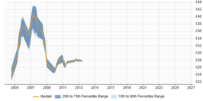 Contractor hourly rate distribution trend for jobs in Warwickshire citing CCNA