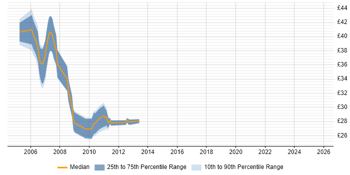 Contractor hourly rate distribution trend for jobs in Warwickshire citing CCNP