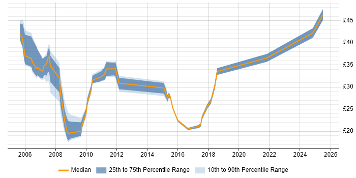 Contractor hourly rate distribution trend for jobs in Warwickshire citing Change Management Contractor hourly rate distribution trend for jobs in Warwickshire citing Change Management