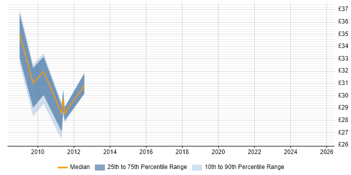 Contractor hourly rate distribution trend for jobs in Warwickshire citing Cisco ASA