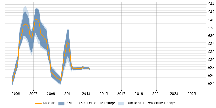 Contractor hourly rate distribution trend for jobs in Warwickshire citing Cisco Certification Contractor hourly rate distribution trend for jobs in Warwickshire citing Cisco Certification