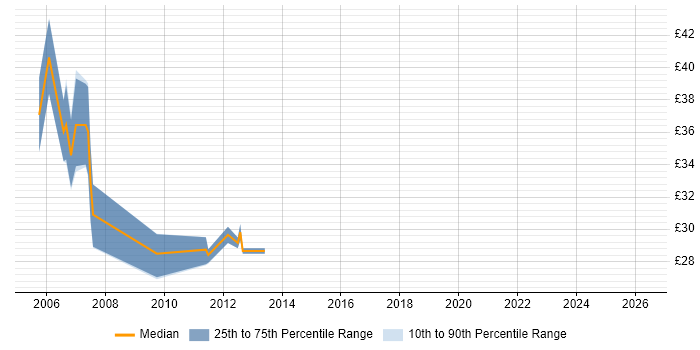 Contractor hourly rate distribution trend for Cisco Engineer job vacancies in Warwickshire