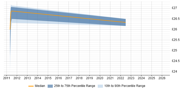 Contractor hourly rate distribution trend for jobs in Warwickshire citing Cisco Wireless
