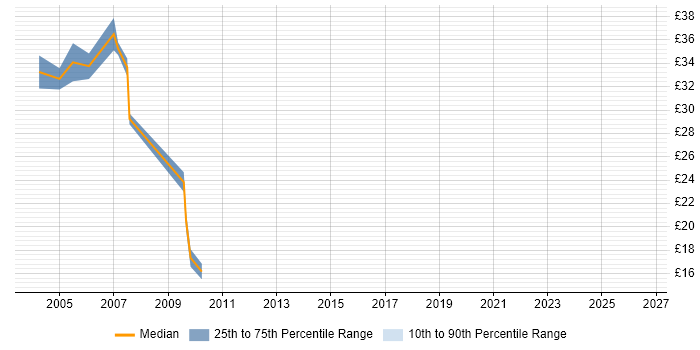 Contractor hourly rate distribution trend for jobs in Warwickshire citing Clustering