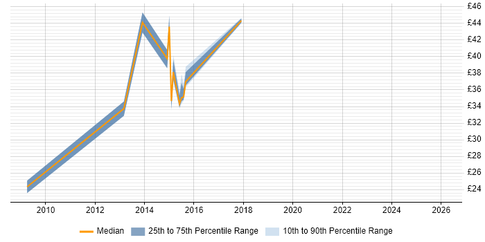 Contractor hourly rate distribution trend for jobs in Warwickshire citing Code Quality