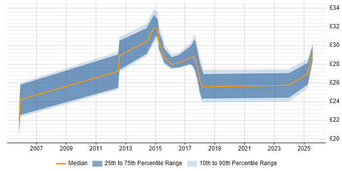 Contractor hourly rate distribution trend for jobs in Warwickshire citing Computer Science