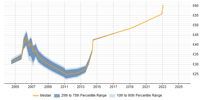 Contractor hourly rate distribution trend for Consultant job vacancies in Warwickshire Contractor hourly rate distribution trend for Consultant job vacancies in Warwickshire