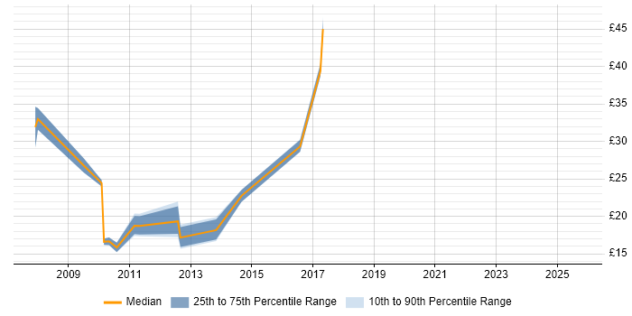 Contractor hourly rate distribution trend for jobs in Warwickshire citing CRM Contractor hourly rate distribution trend for jobs in Warwickshire citing CRM
