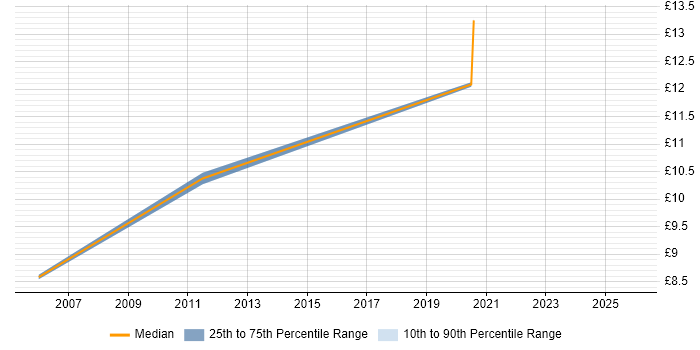Contractor hourly rate distribution trend for Customer Analyst job vacancies in Warwickshire
