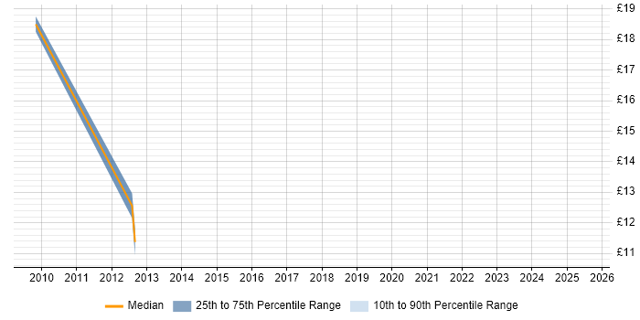 Contractor hourly rate distribution trend for jobs in Warwickshire citing Customer Engagement Contractor hourly rate distribution trend for jobs in Warwickshire citing Customer Engagement