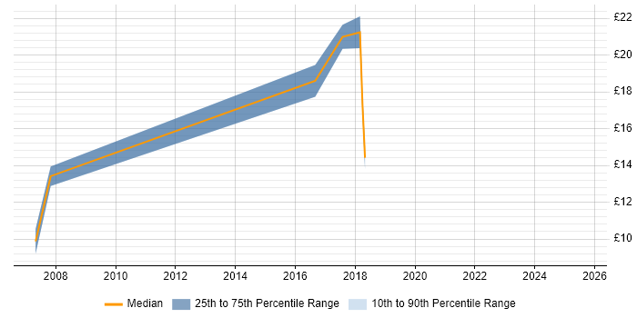 Contractor hourly rate distribution trend for jobs in Warwickshire citing Data Cleansing