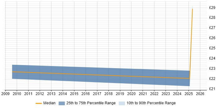 Contractor hourly rate distribution trend for jobs in Warwickshire citing Data-Driven Decision Making