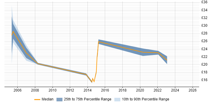 Contractor hourly rate distribution trend for jobs in Warwickshire citing Data Migration