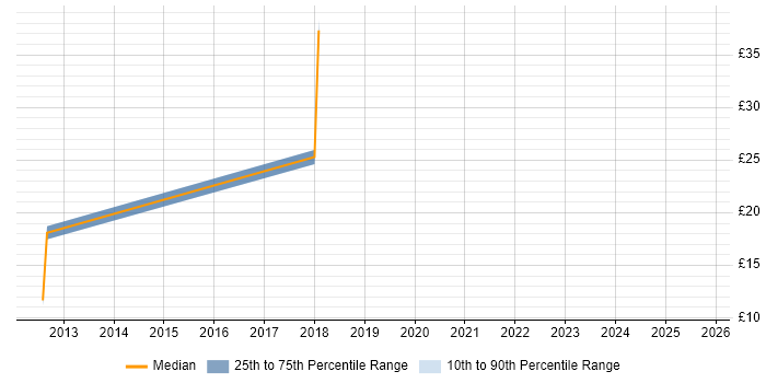 Contractor hourly rate distribution trend for jobs in Warwickshire citing Data Mining Contractor hourly rate distribution trend for jobs in Warwickshire citing Data Mining