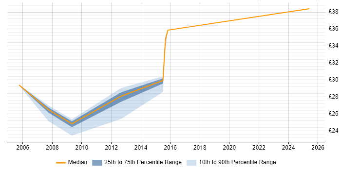 Contractor hourly rate distribution trend for jobs in Warwickshire citing Data Protection Contractor hourly rate distribution trend for jobs in Warwickshire citing Data Protection